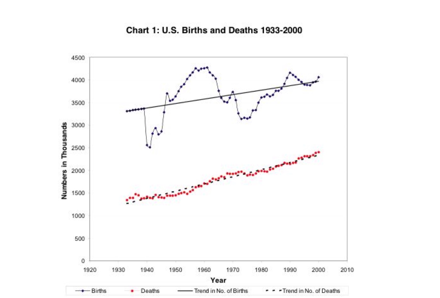 U.S. BIRTHS AND DEATHS, 1933–2000 · THE DEMOGRAPHIC HURDLE