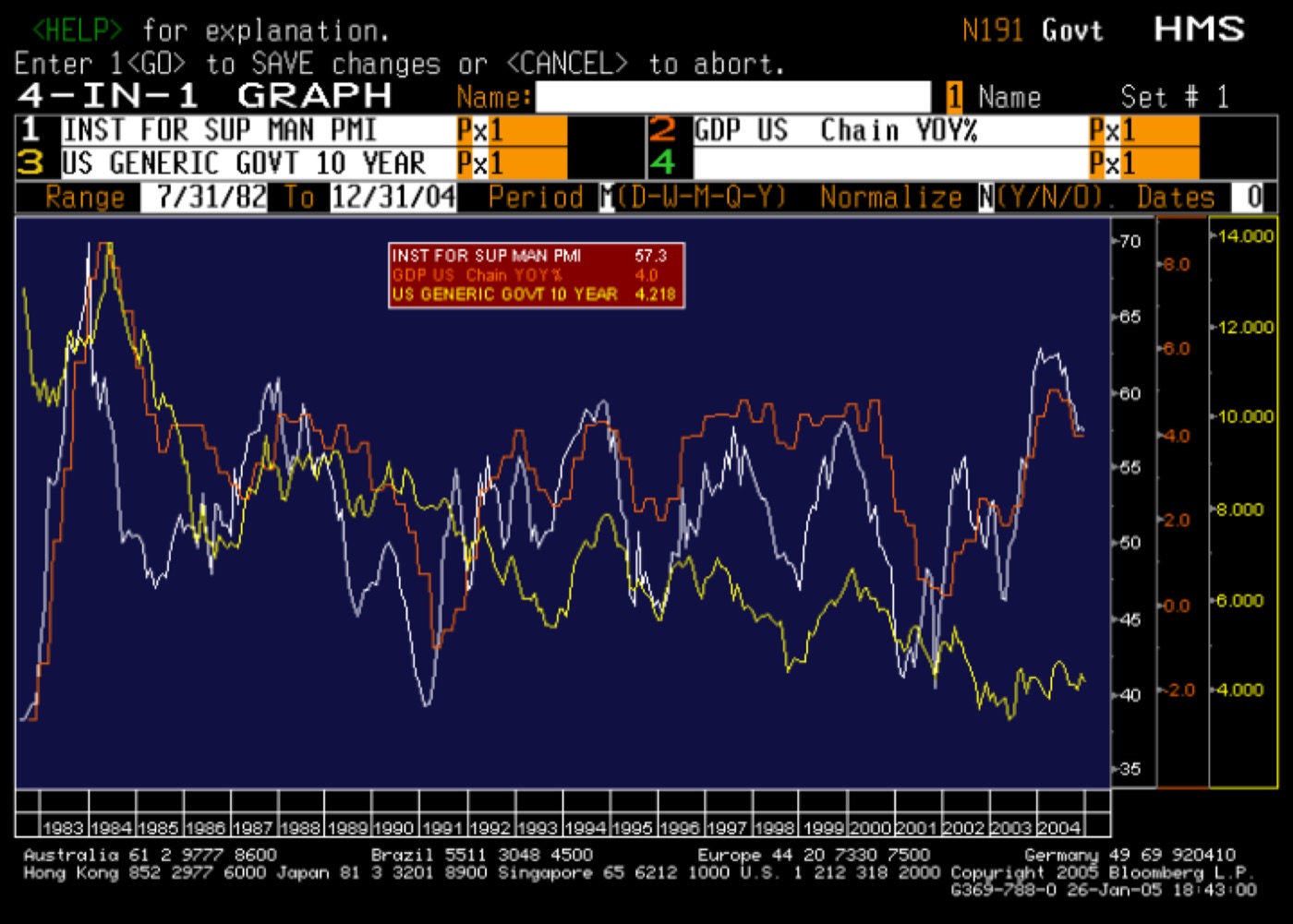ISM (PMI), US GDP AND THE 10-YEAR YIELD, SINCE 1982 · BLOOMBERG