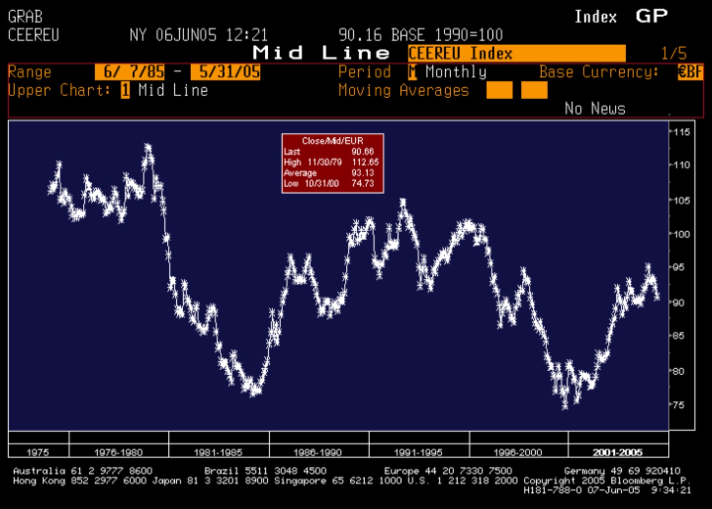 THE EURO, TRADE-WEIGHTED (1990 = 100) · BEGINNING ITS SECULAR DOWNTREND · BLOOMBERG, JUN 2005
