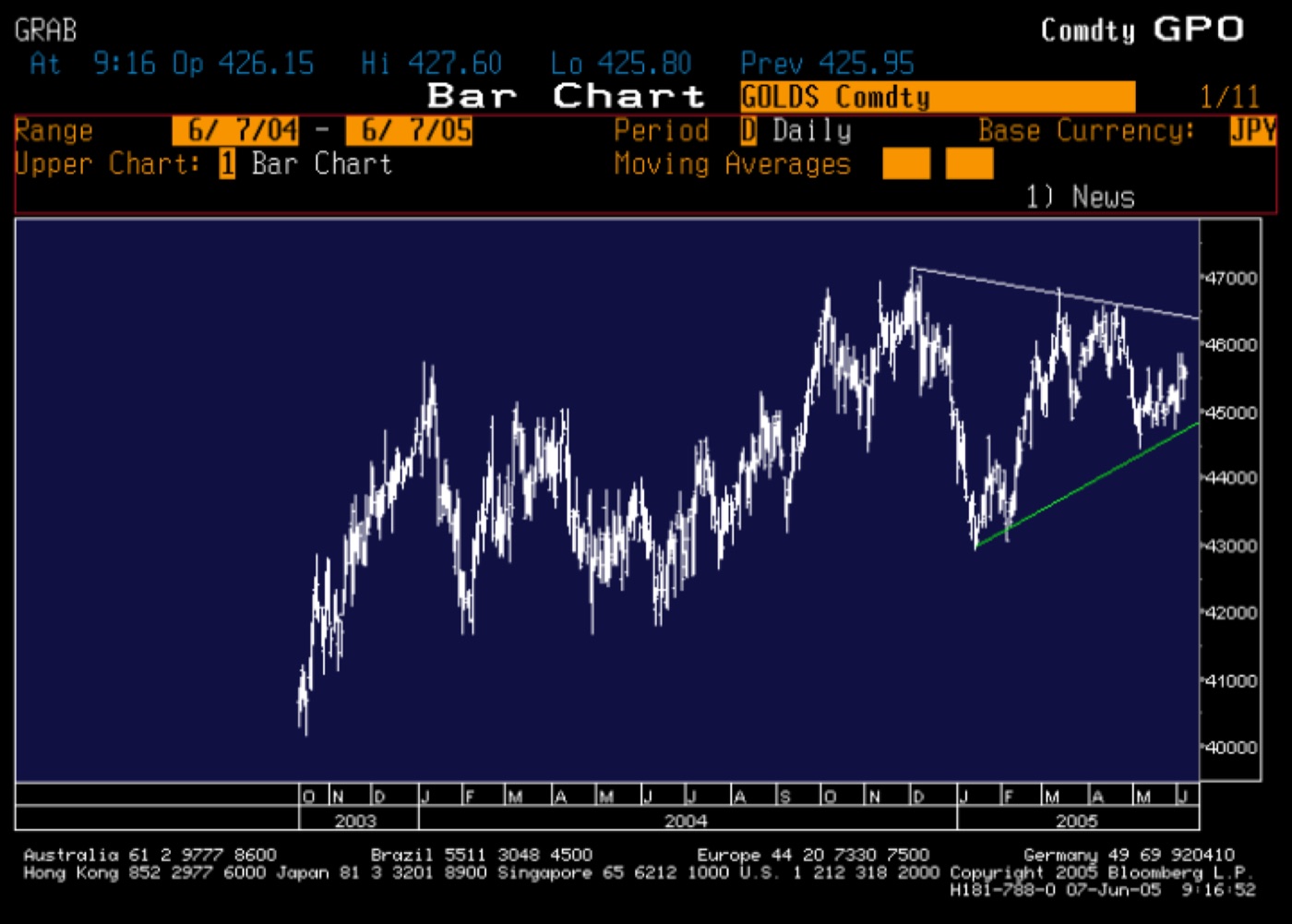 GOLD PRICED IN JPY · A WEDGE FORMING · BLOOMBERG, JUN 2005