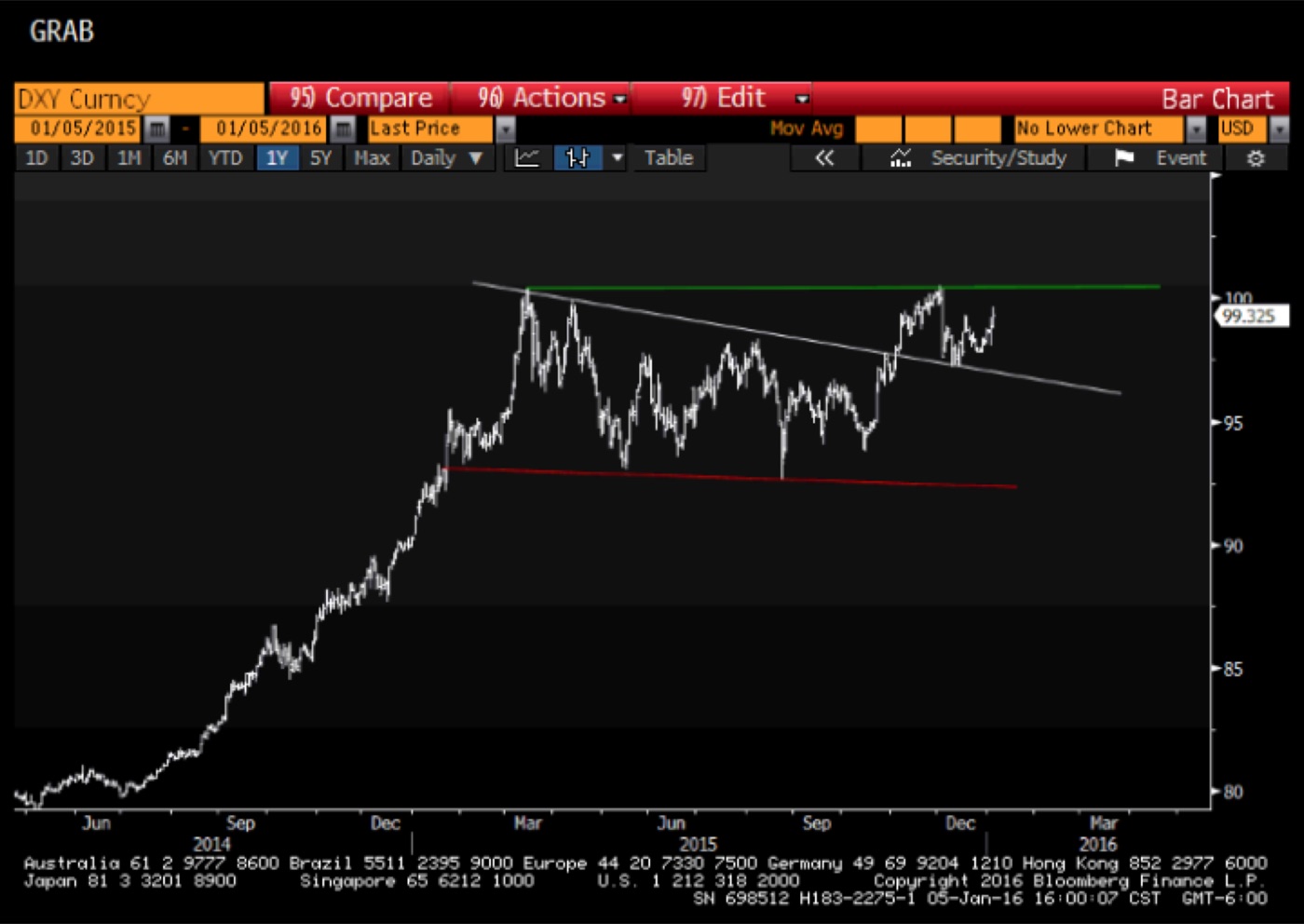 DXY – US DOLLAR INDEX · POISED TO BREAK 100 · BLOOMBERG, JAN 2016