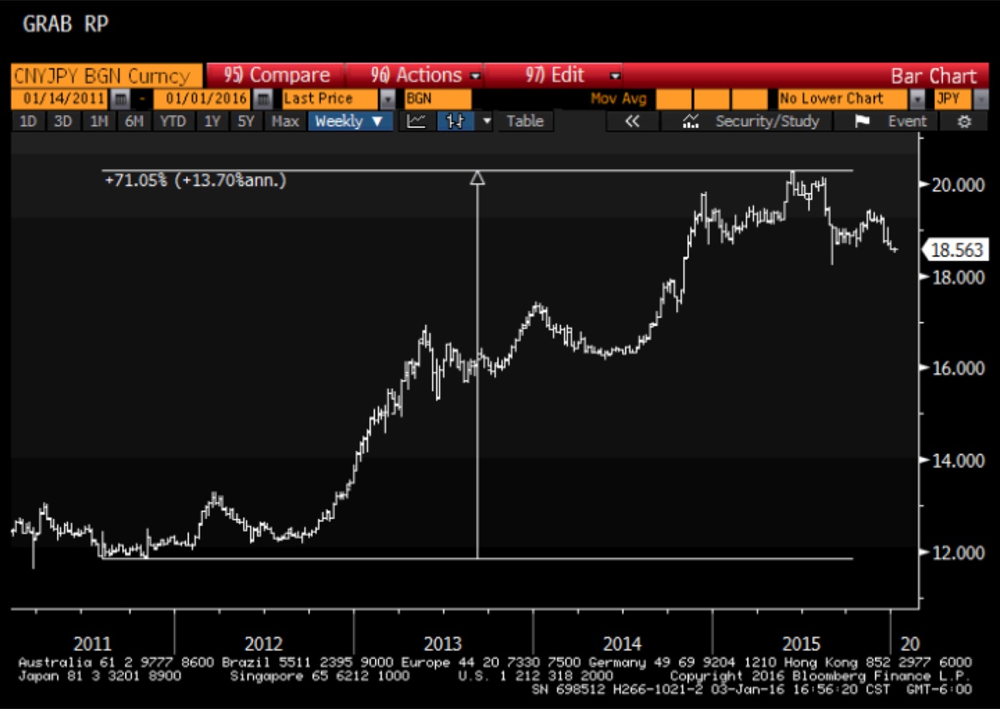 CNY/JPY · THE RMB HAS OUTPERFORMED THE YEN BY 71% · BLOOMBERG, JAN 2016