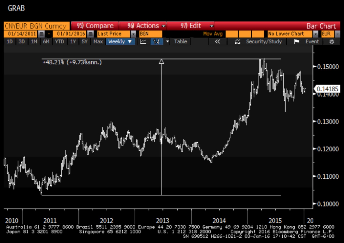CNY/EUR · THE RMB’S MOVE AT ITS STRONGEST VERSUS THE EURO WAS UP 48% · BLOOMBERG, JAN 2016
