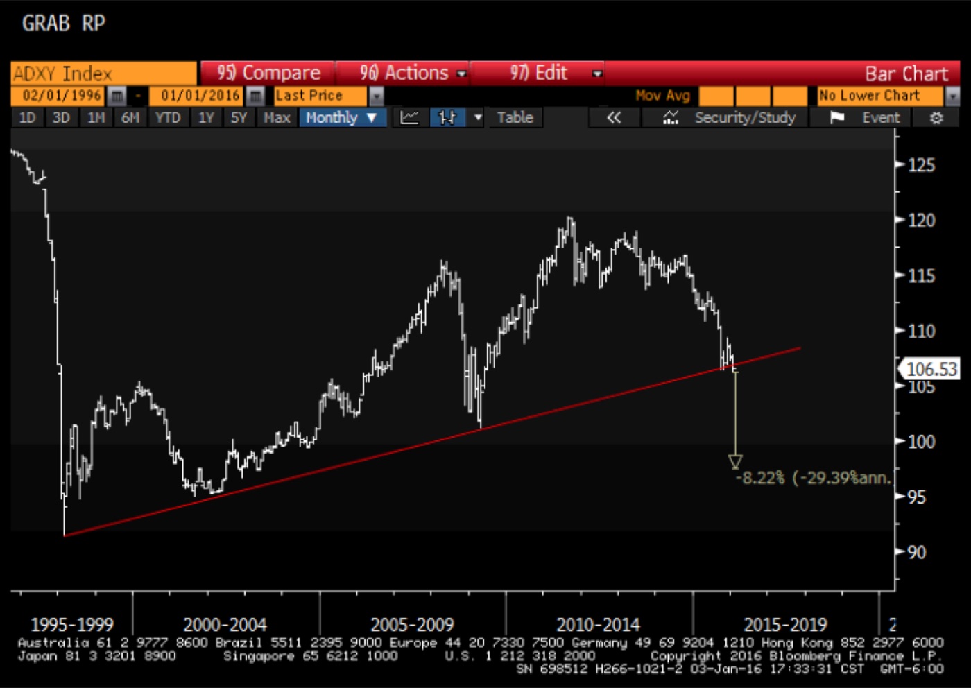 ADXY – BLOOMBERG JPMORGAN ASIA DOLLAR INDEX · HEADED TO THE LOW 90S · BLOOMBERG, JAN 2016