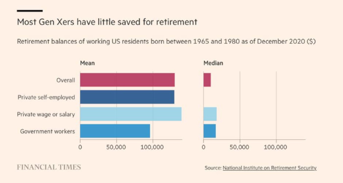 RETIREMENT BALANCES OF US RESIDENTS BORN 1965–1980 · FINANCIAL TIMES / NIRS