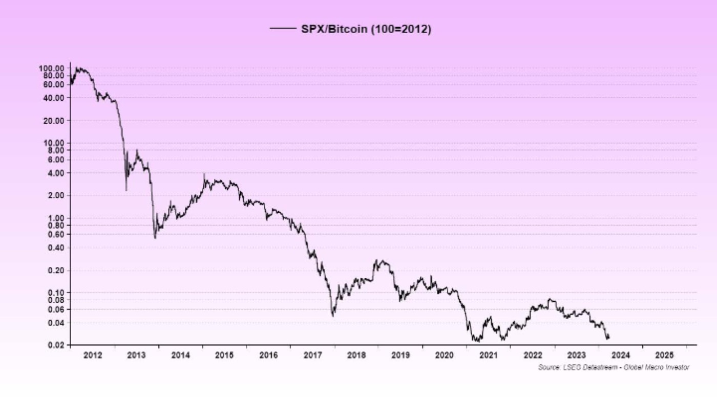 SPX PRICED IN BITCOIN (100 = 2012) · EQUITIES 99.9% CHEAPER · GMI
