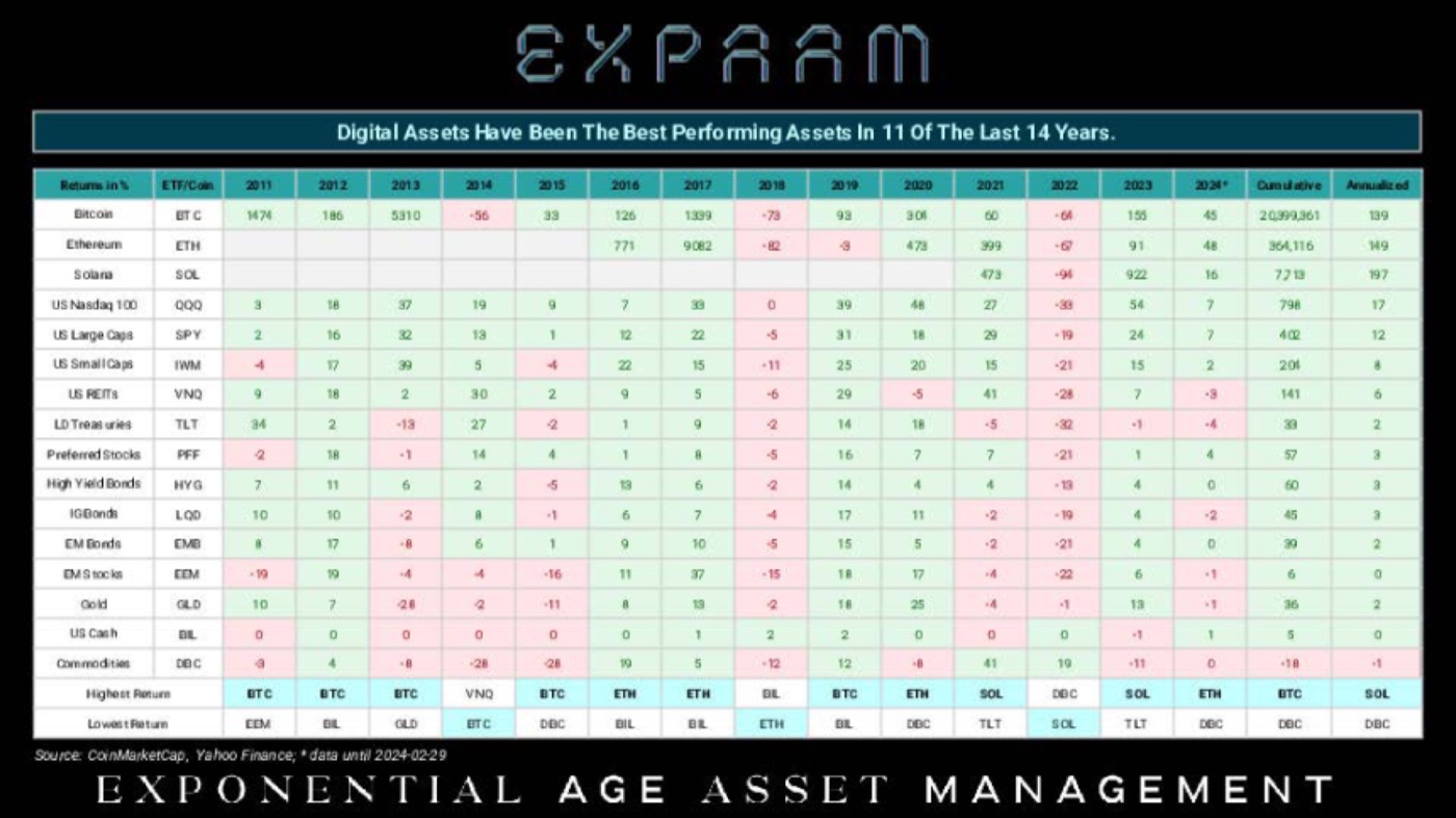 DIGITAL ASSETS – THE BEST-PERFORMING ASSET IN 11 OF THE LAST 14 YEARS · EXPAAM