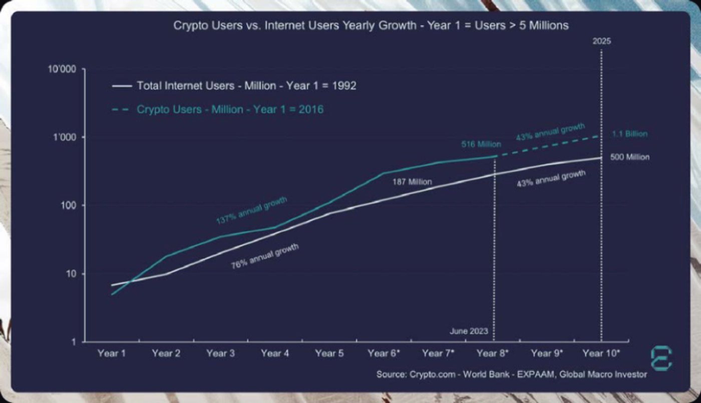 CRYPTO USERS VS. INTERNET USERS · HALF THE WORLD BY 2030 · CRYPTO.COM, WORLD BANK, EXPAAM
