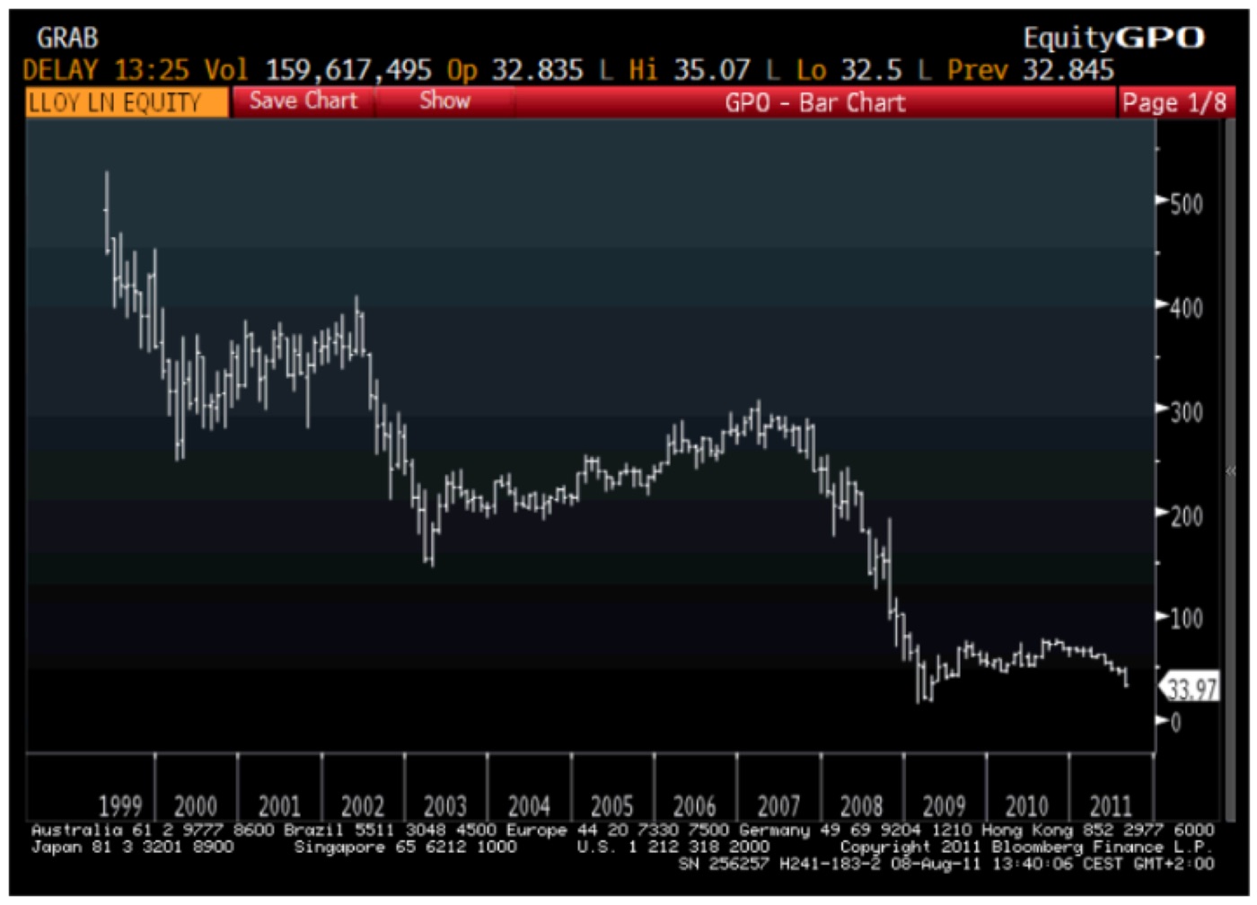 LLOYDS (LLOY LN) · BLOOMBERG, 8 AUG 2011