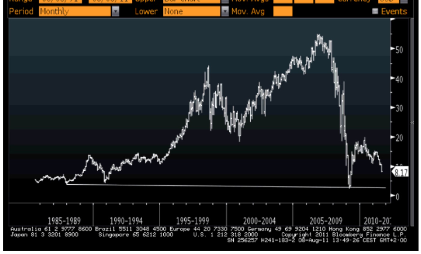 BANK OF AMERICA (BAC UN) · MONTHLY · BLOOMBERG, 8 AUG 2011