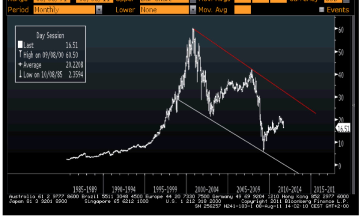 GENERAL ELECTRIC (GE UN) · MONTHLY · BLOOMBERG, 8 AUG 2011