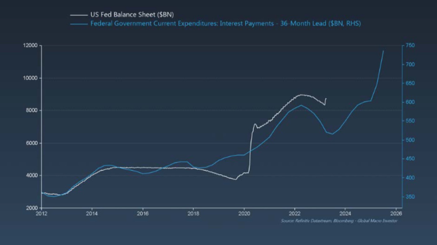 US FED BALANCE SHEET VS. GOVERNMENT INTEREST PAYMENTS (36-MONTH LEAD) · GMI
