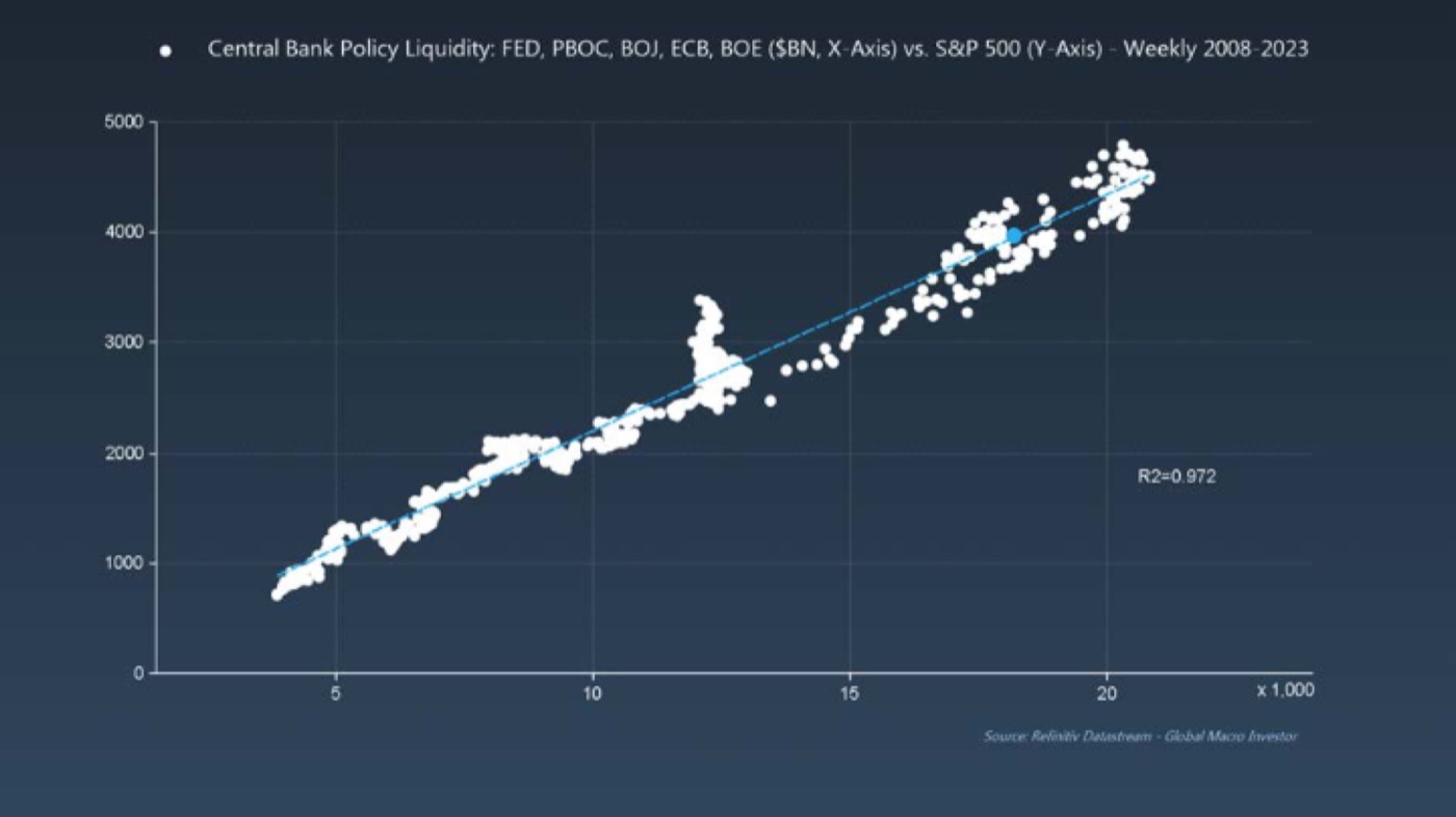CENTRAL BANK POLICY LIQUIDITY (G5) VS. THE S&P 500 · 97% OF THE MOVEMENT EXPLAINED · GMI