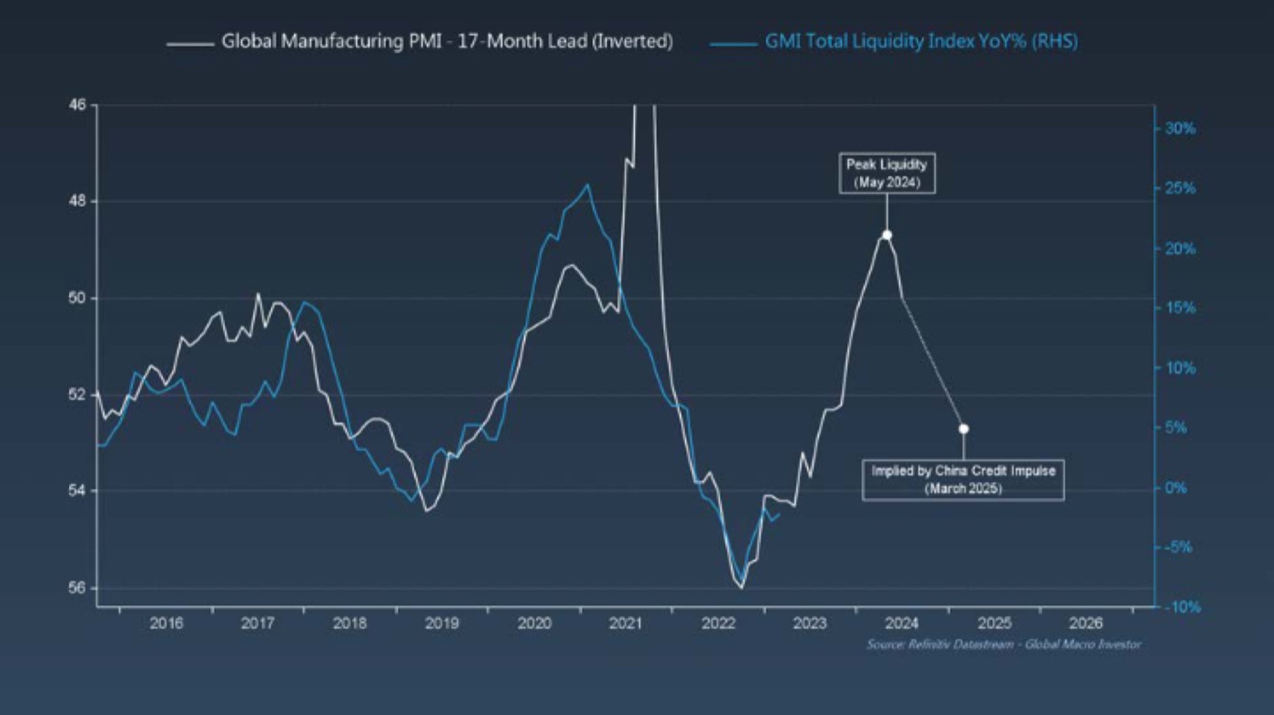 GLOBAL MANUFACTURING PMI VS. GMI TOTAL LIQUIDITY (YOY) · LIQUIDITY PEAKS 2024–25