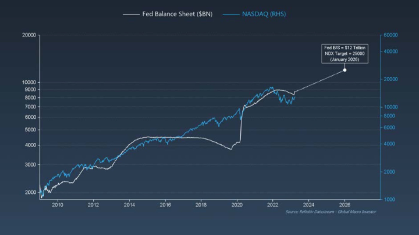 FED BALANCE SHEET VS. NASDAQ · TARGET 25,000 BY JANUARY 2026 · GMI