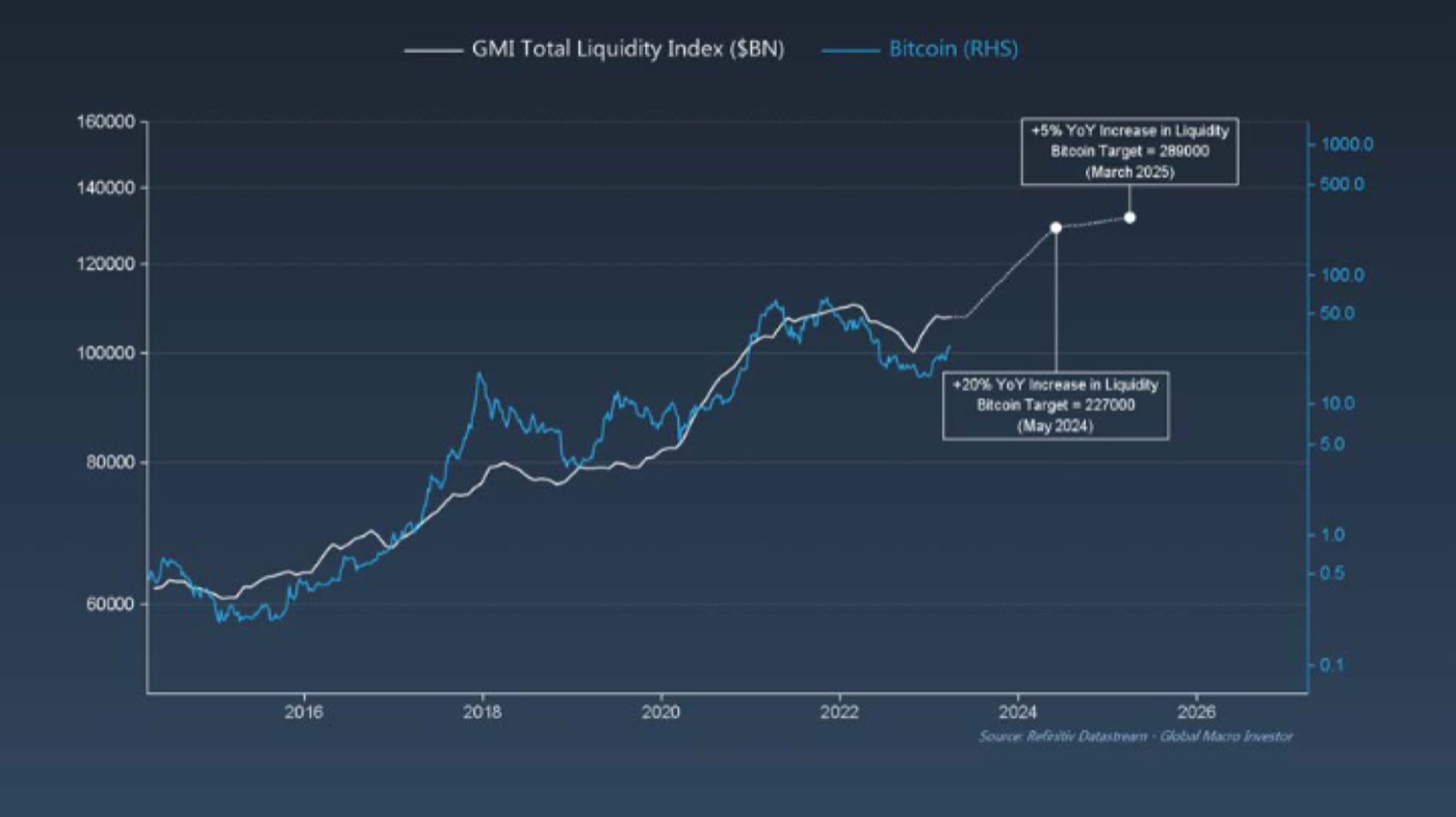 GMI TOTAL LIQUIDITY VS. BITCOIN · TARGET ~$290,000 · GMI