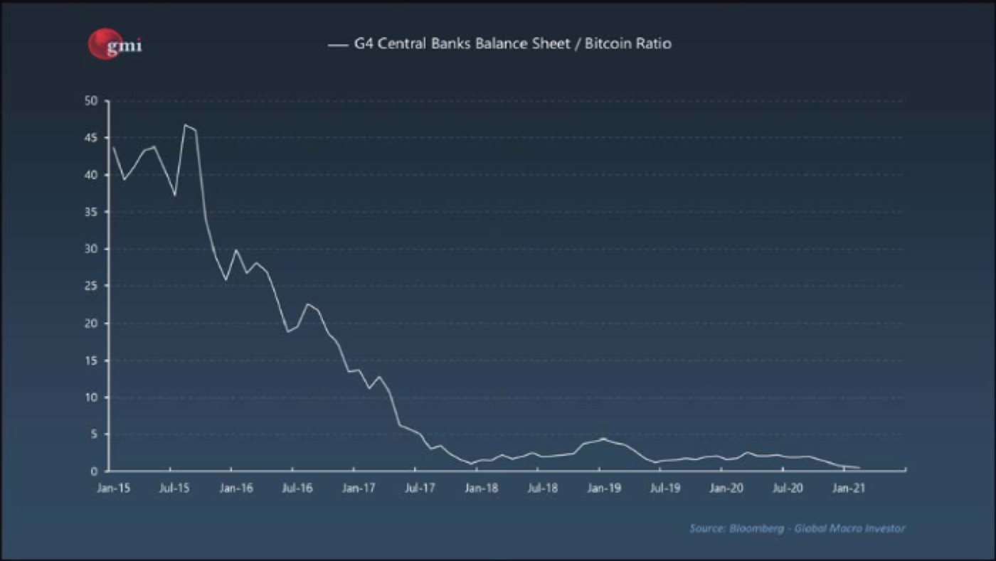 G4 CENTRAL BANKS BALANCE SHEET / BITCOIN RATIO · THE BLACK HOLE · BLOOMBERG, GMI