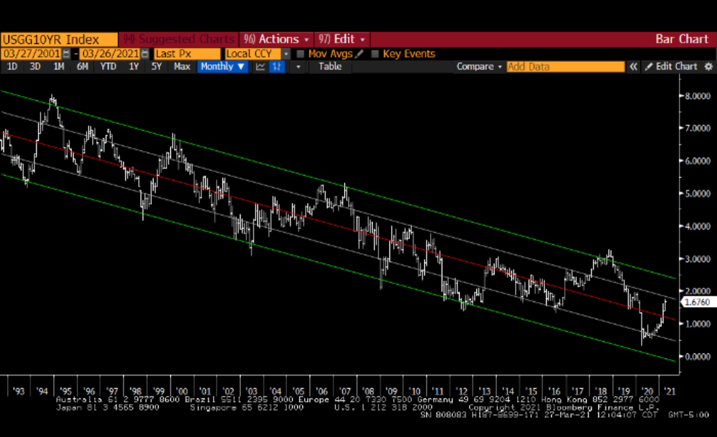 THE CHART OF TRUTH – US 10-YEAR YIELDS IN ITS REGRESSION CHANNEL · BLOOMBERG