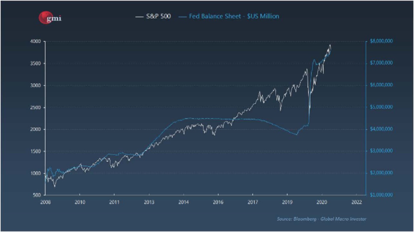 S&P 500 VS. THE FED BALANCE SHEET · THE CHART THAT WOULDN’T LEAVE MY MIND · BLOOMBERG, GMI