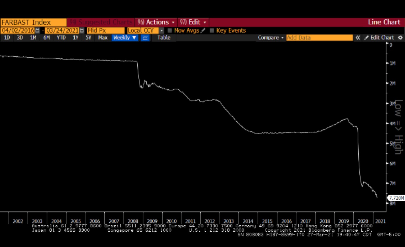 THE FED BALANCE SHEET, INVERTED – THE VALUE OF MONEY · BLOOMBERG, GMI