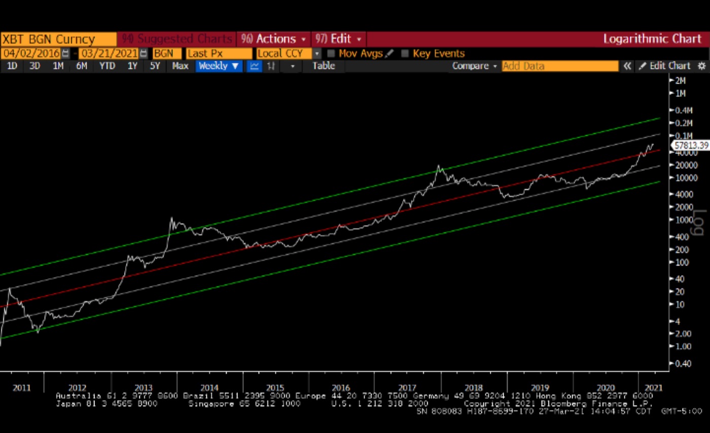 BITCOIN ON A LOG SCALE · A CLEAN, ORDERLY ADOPTION TREND · BLOOMBERG