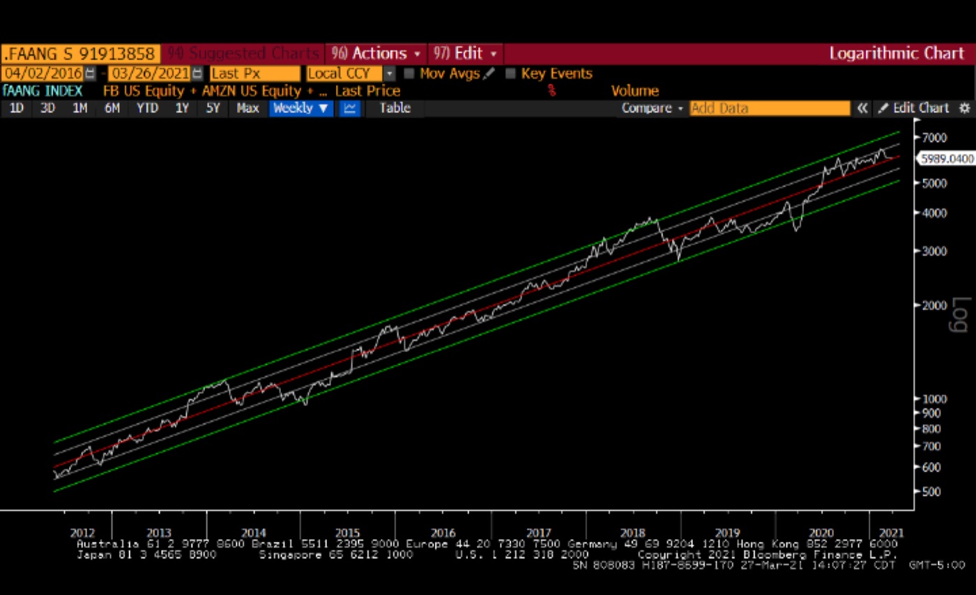 FAANG ON A LOG SCALE · A PERFECT ADOPTION TREND · BLOOMBERG