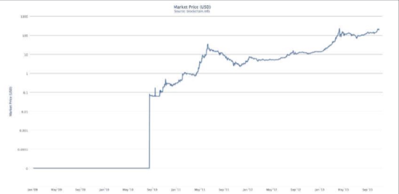 BITCOIN MARKET PRICE, USD (LOG SCALE) · BLOCKCHAIN.INFO, NOV 2013