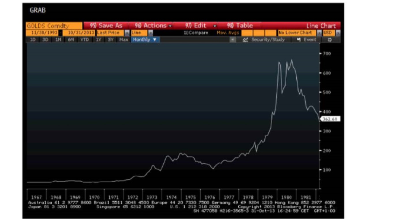GOLD · 1967–1980, THE PARABOLIC RISE AND BUST · BLOOMBERG
