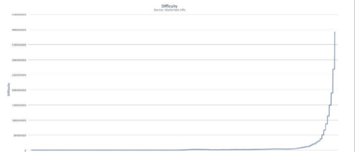 BITCOIN MINING DIFFICULTY · RISING EXPONENTIALLY · BLOCKCHAIN.INFO, NOV 2013