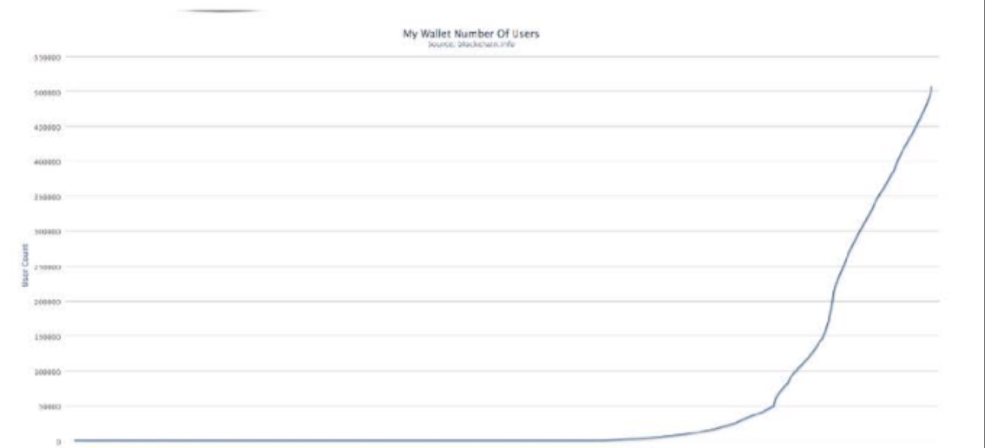 BITCOIN WALLETS – NUMBER OF USERS · BLOCKCHAIN.INFO, NOV 2013