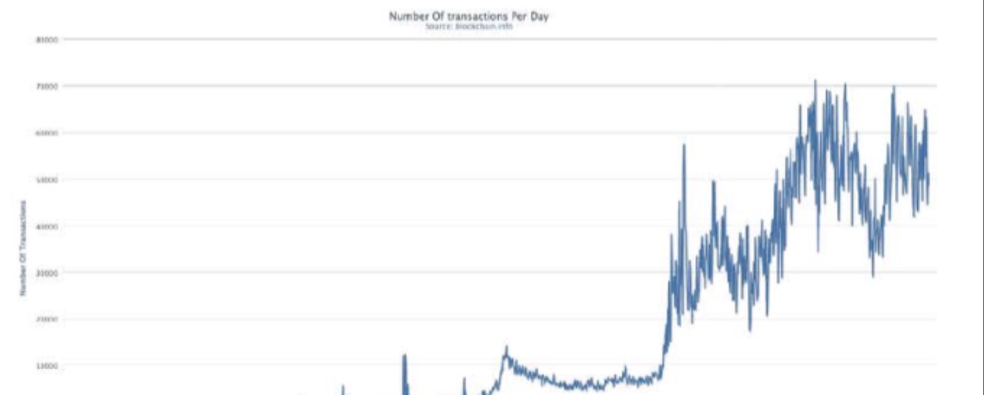 BITCOIN TRANSACTIONS PER DAY · BLOCKCHAIN.INFO, NOV 2013