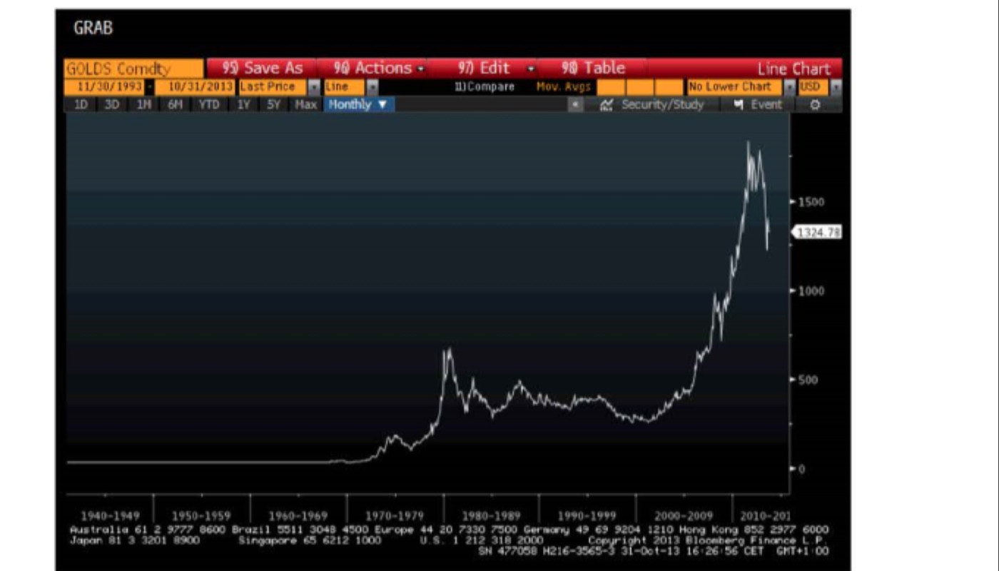 GOLD VERSUS THE US DOLLAR, MONTHLY · LONG-TERM · BLOOMBERG