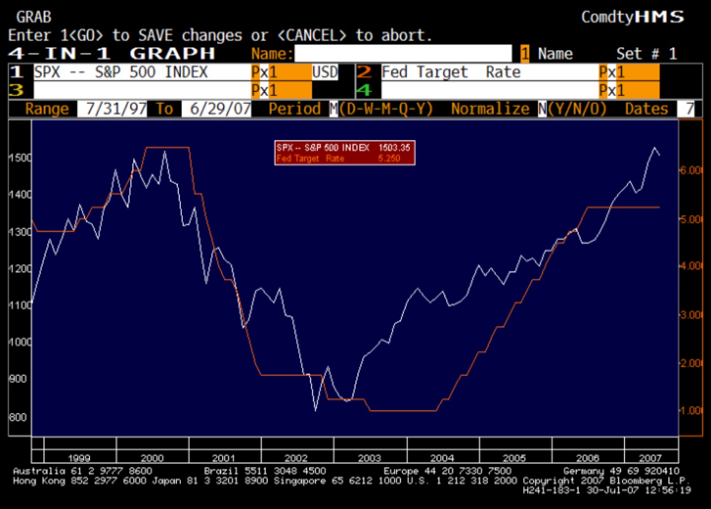 S&P 500 VS. THE FED TARGET RATE · BLOOMBERG, JUL 2007