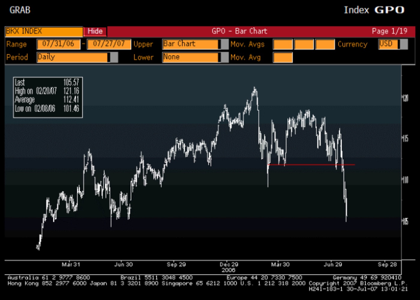 KBW BANK INDEX (BKX) · BLOOMBERG, JUL 2007