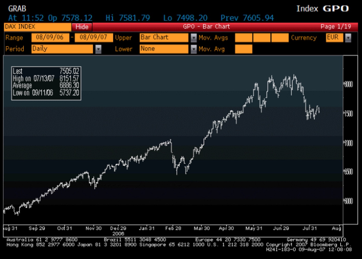 DAX INDEX · DAILY · BLOOMBERG, 9 AUG 2007