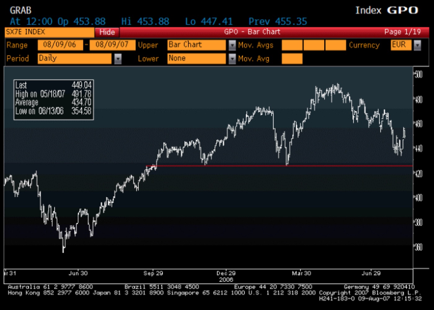 SX7E – EURO STOXX BANKS · BLOOMBERG, 9 AUG 2007