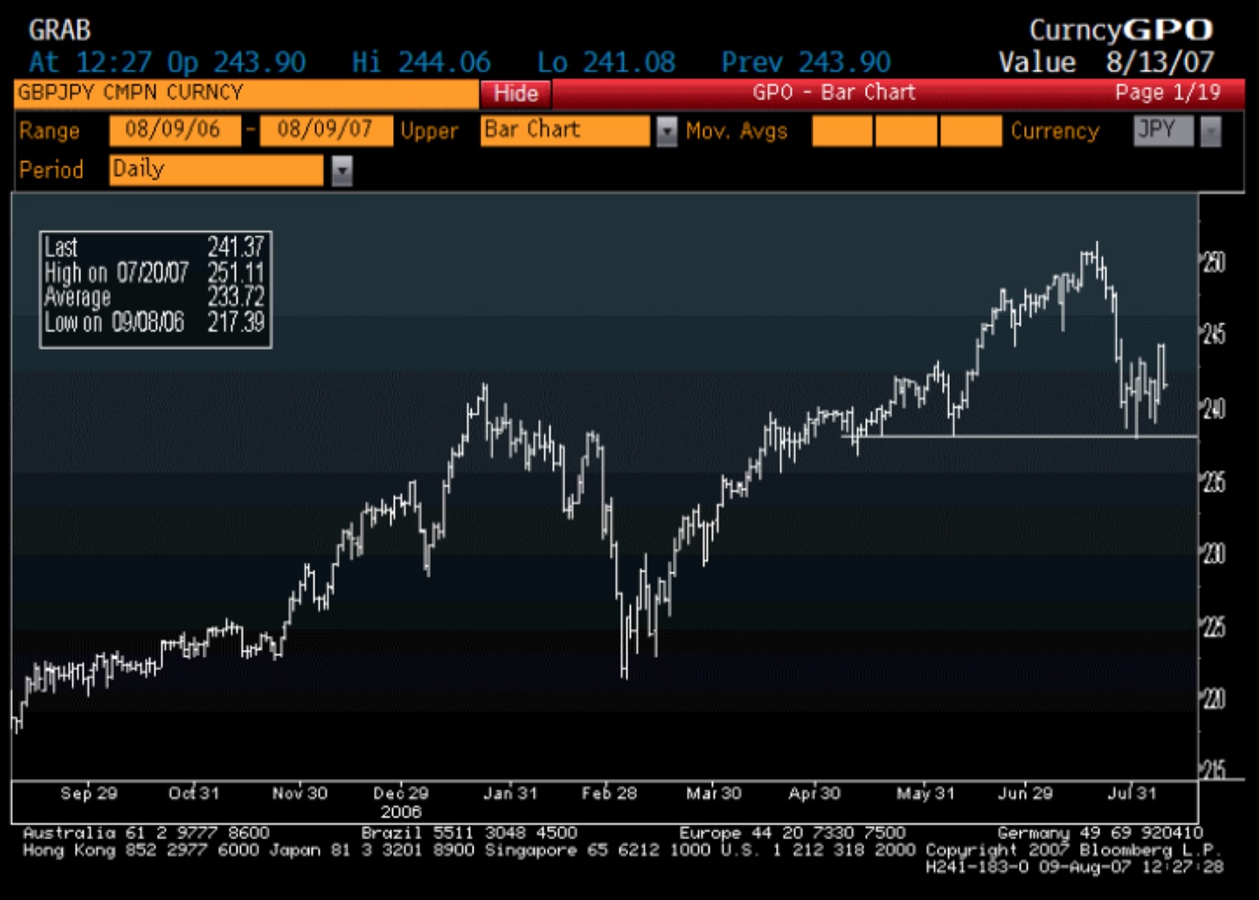 GBP/JPY · BLOOMBERG, 9 AUG 2007