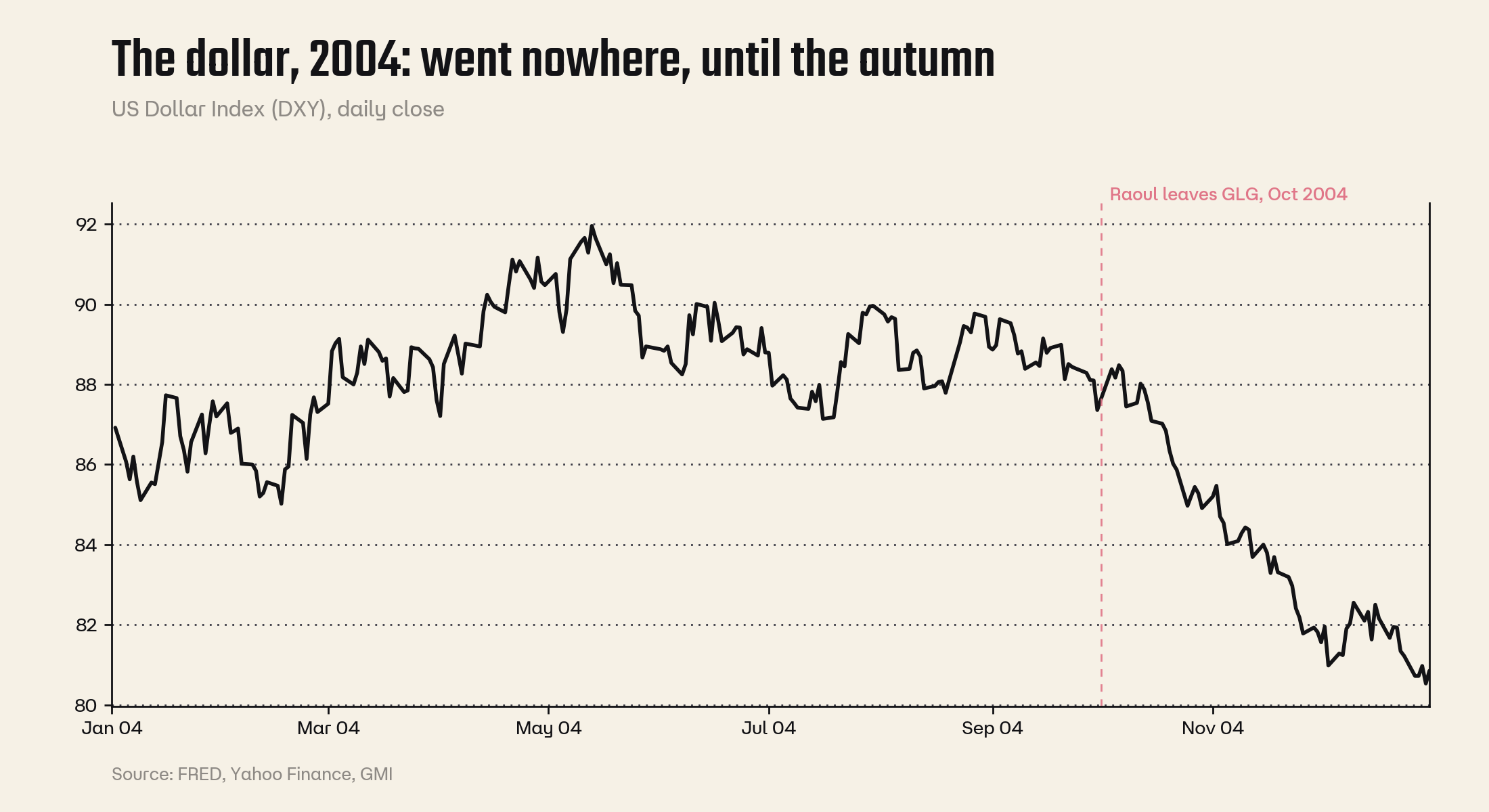 The dollar in 2004: went nowhere, until the autumn.