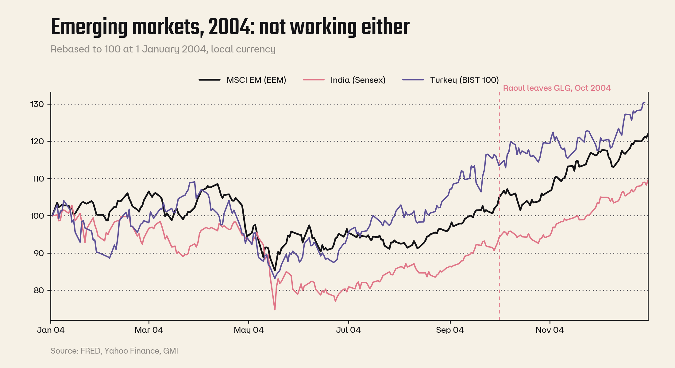 Emerging markets in 2004: India, Turkey and the MSCI EM index, rebased.
