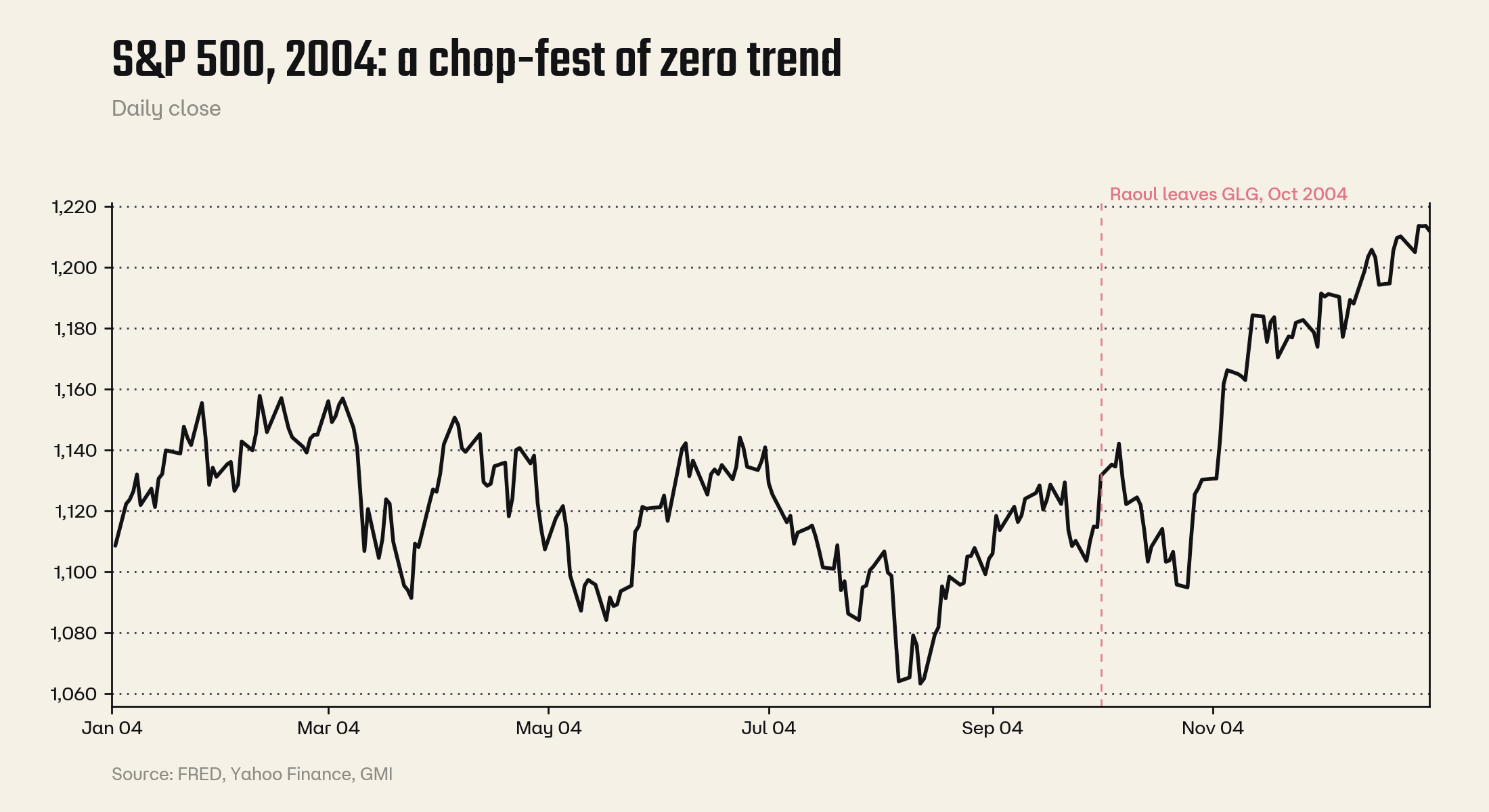 The S&P 500 in 2004: a chop-fest of zero trend.
