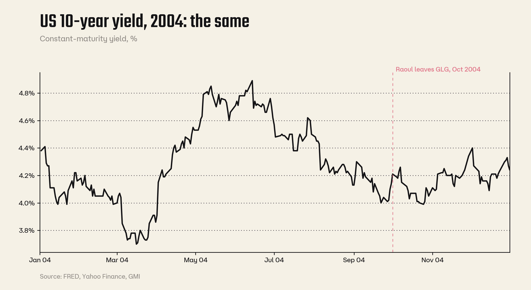 US 10-year yields in 2004: the same.